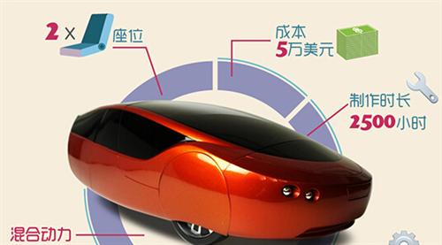 2014年，Local Motors公司推出了升級版的3D打印車Strati（斯特拉迪），此車的進(jìn)步之處首先在于它的底盤部分也采用了3D打印技術(shù)制造，其次它的打印時(shí)間僅為44個(gè)小時(shí)。如果加上組裝時(shí)間，最新的數(shù)據(jù)表明只需要三天就能造出Strati。從超過100天到3天，效率的飛速提升預(yù)示著3D打印汽車的未來發(fā)展不可預(yù)估。